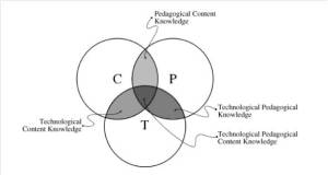venn diagram of pedagogy, content and technical knowledge 