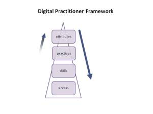 Digital Practitoner Framework